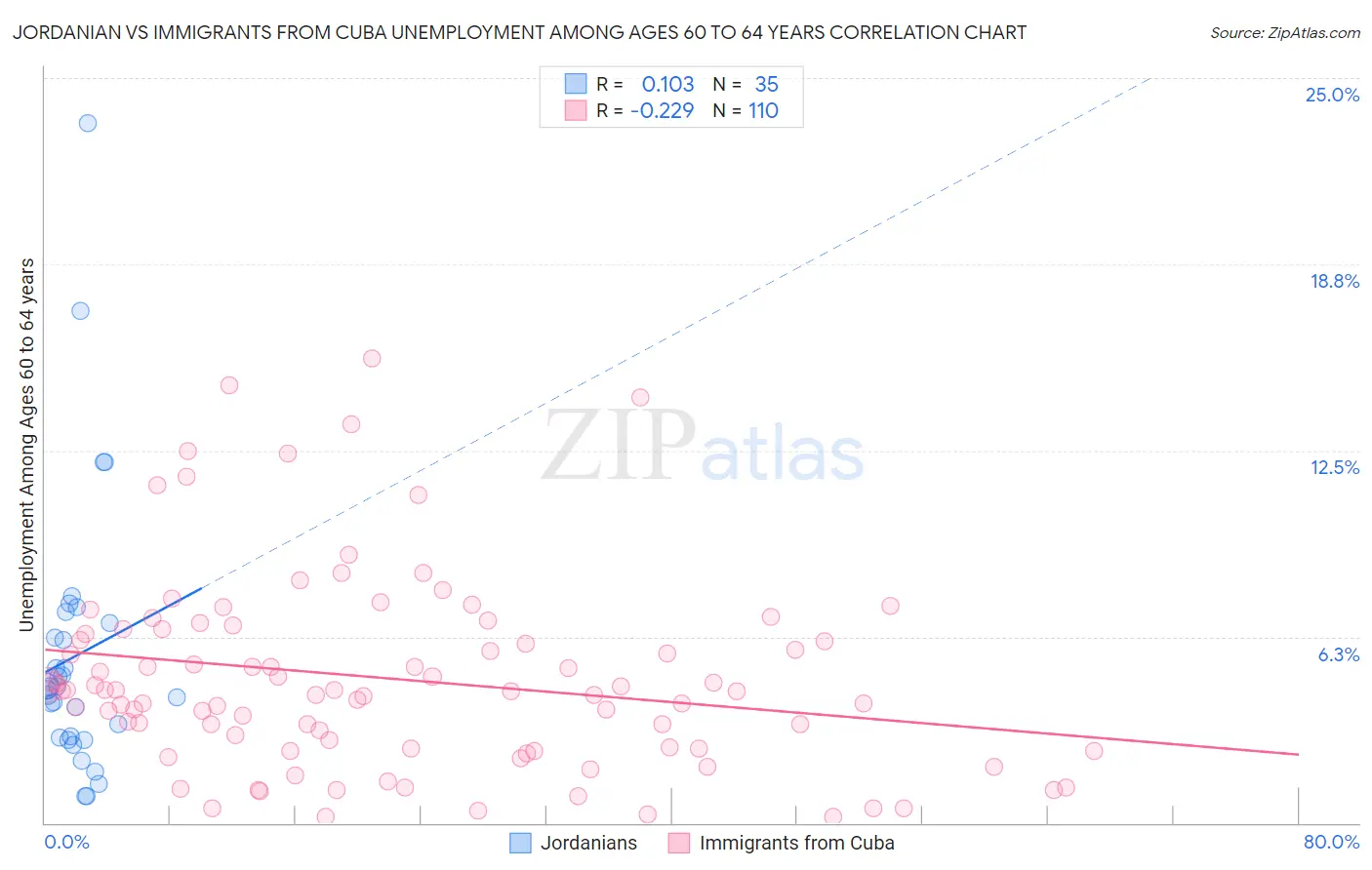 Jordanian vs Immigrants from Cuba Unemployment Among Ages 60 to 64 years