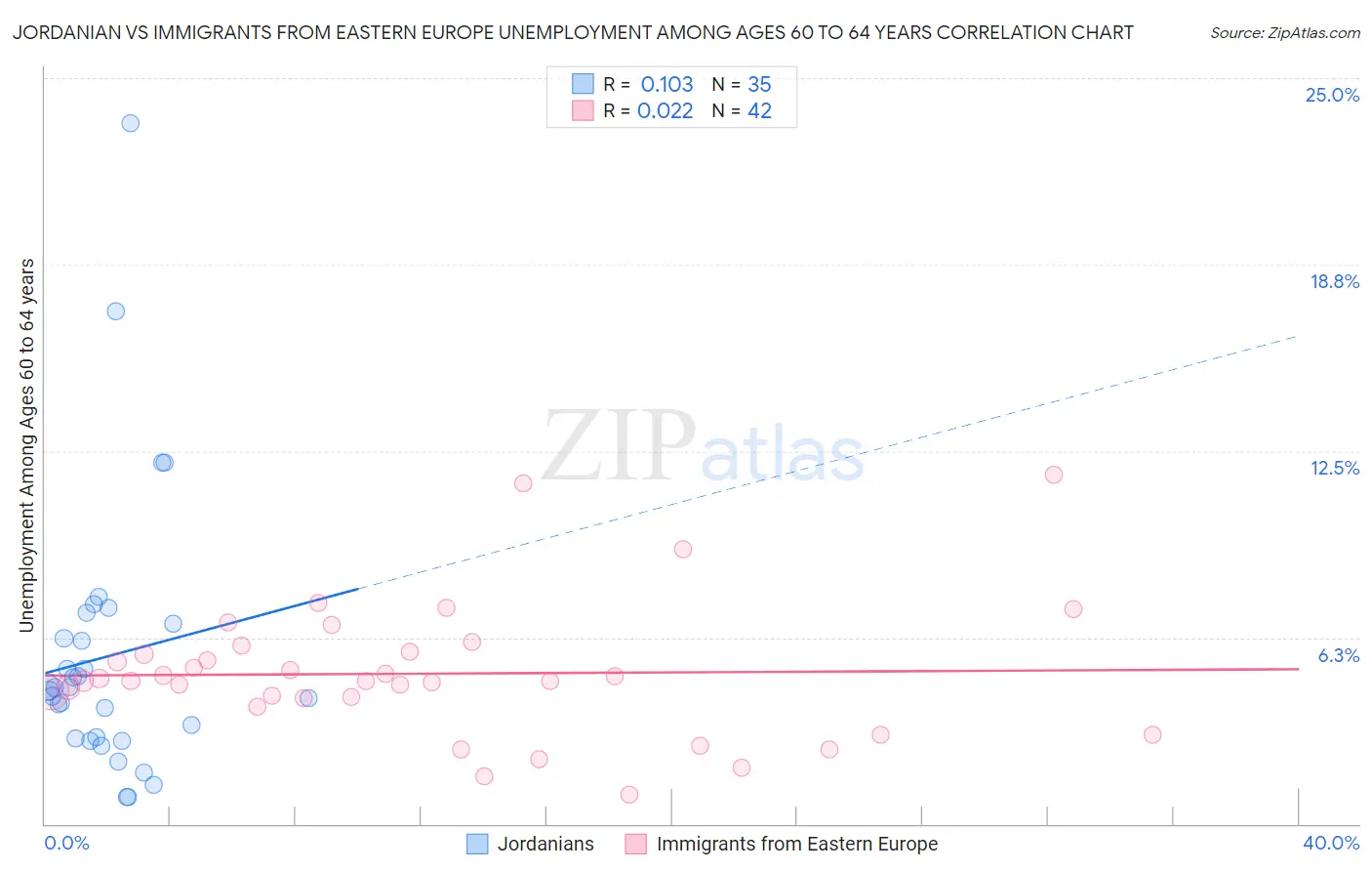 Jordanian vs Immigrants from Eastern Europe Unemployment Among Ages 60 to 64 years
