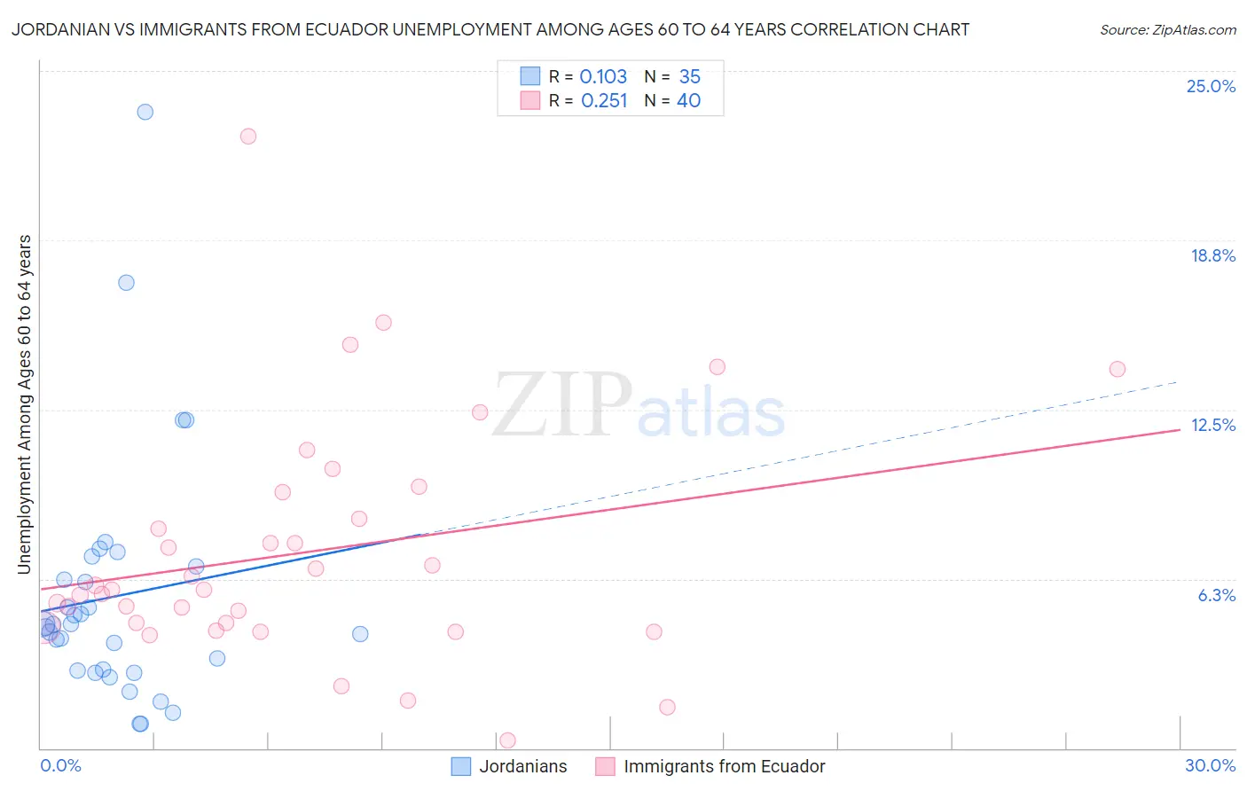 Jordanian vs Immigrants from Ecuador Unemployment Among Ages 60 to 64 years