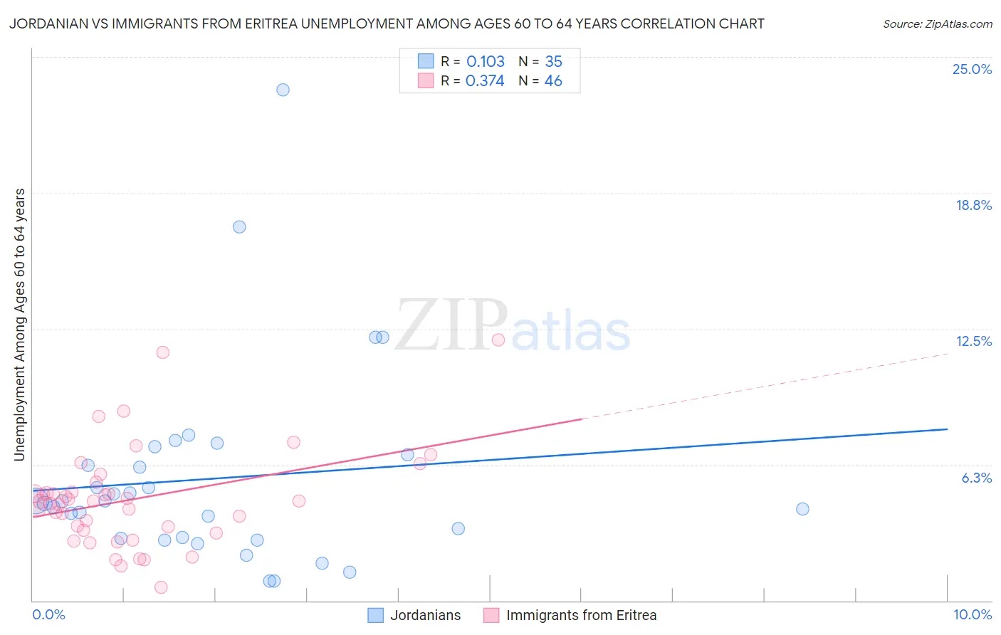 Jordanian vs Immigrants from Eritrea Unemployment Among Ages 60 to 64 years