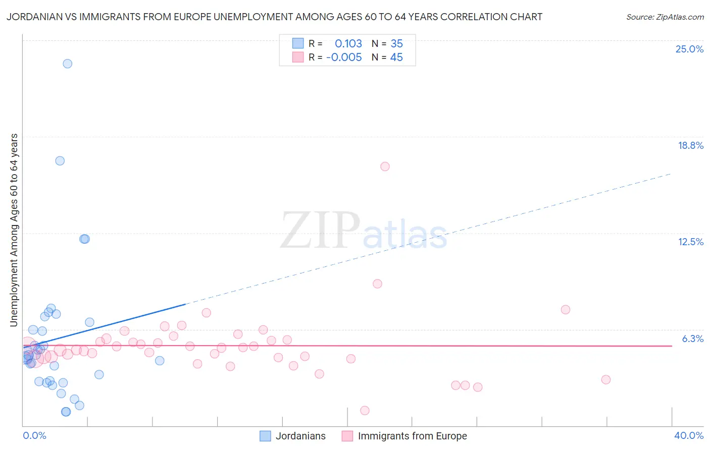 Jordanian vs Immigrants from Europe Unemployment Among Ages 60 to 64 years