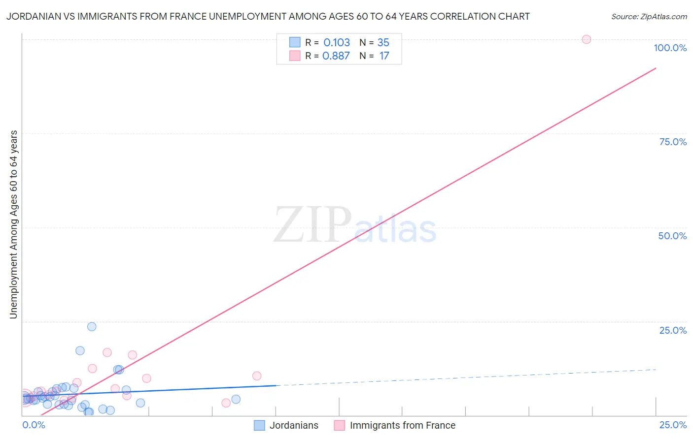 Jordanian vs Immigrants from France Unemployment Among Ages 60 to 64 years