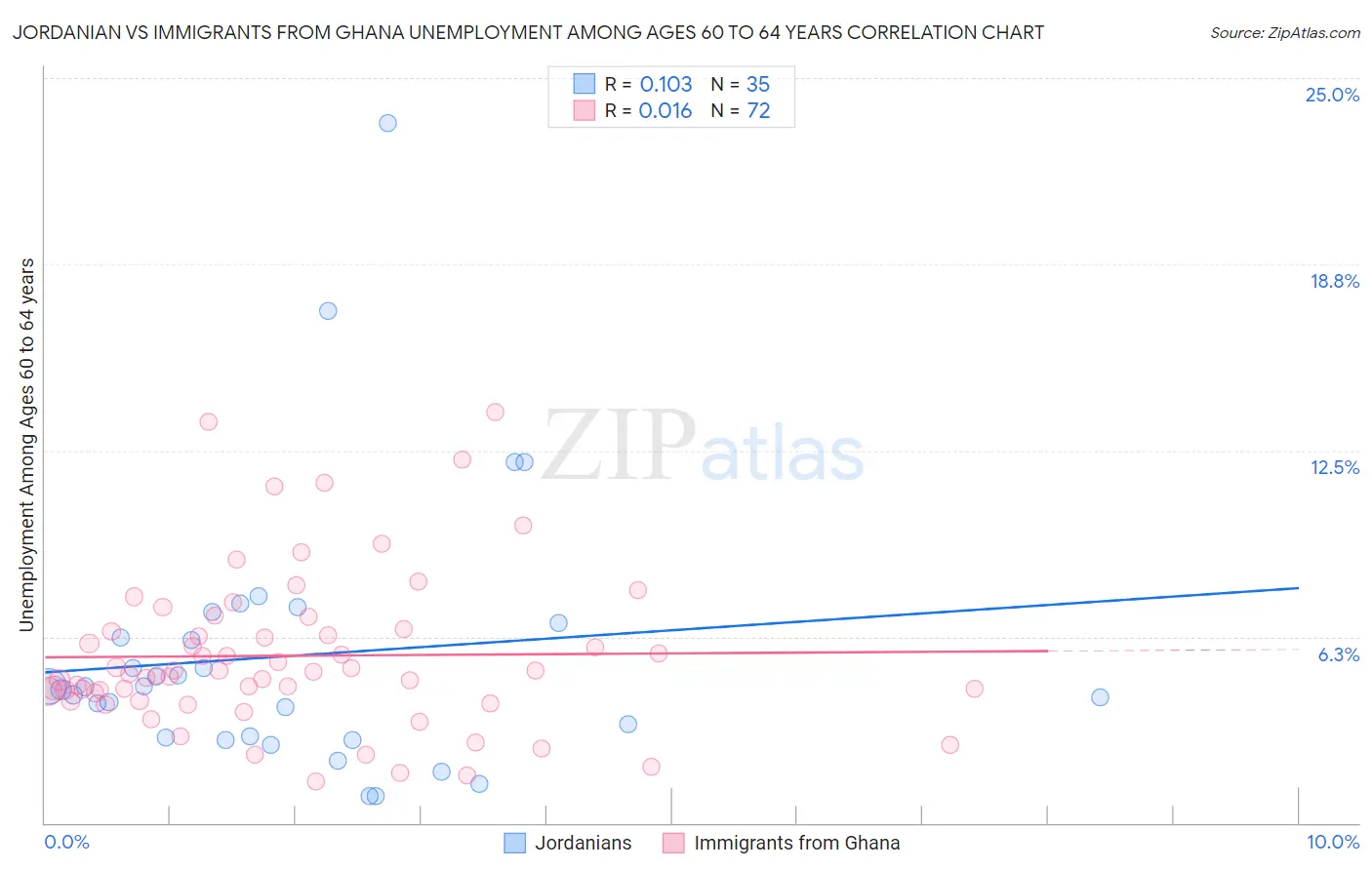 Jordanian vs Immigrants from Ghana Unemployment Among Ages 60 to 64 years
