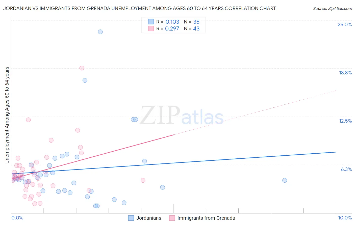 Jordanian vs Immigrants from Grenada Unemployment Among Ages 60 to 64 years