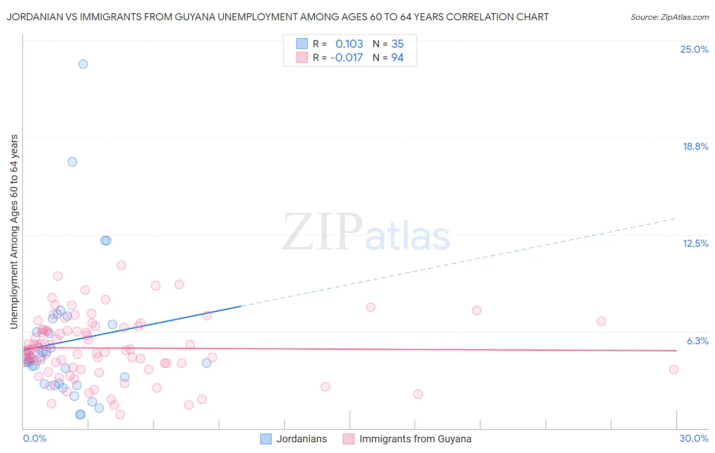 Jordanian vs Immigrants from Guyana Unemployment Among Ages 60 to 64 years