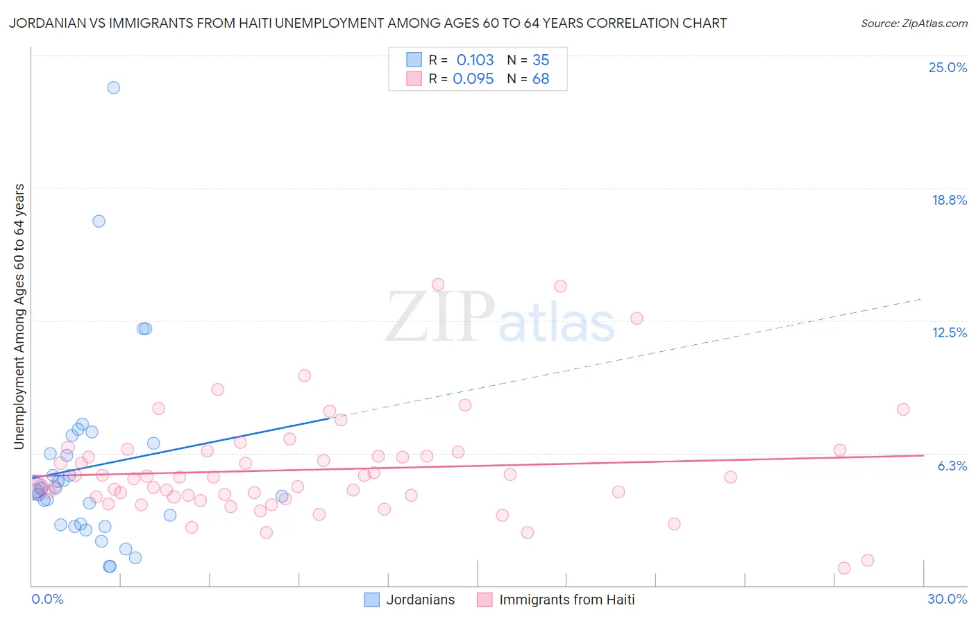 Jordanian vs Immigrants from Haiti Unemployment Among Ages 60 to 64 years