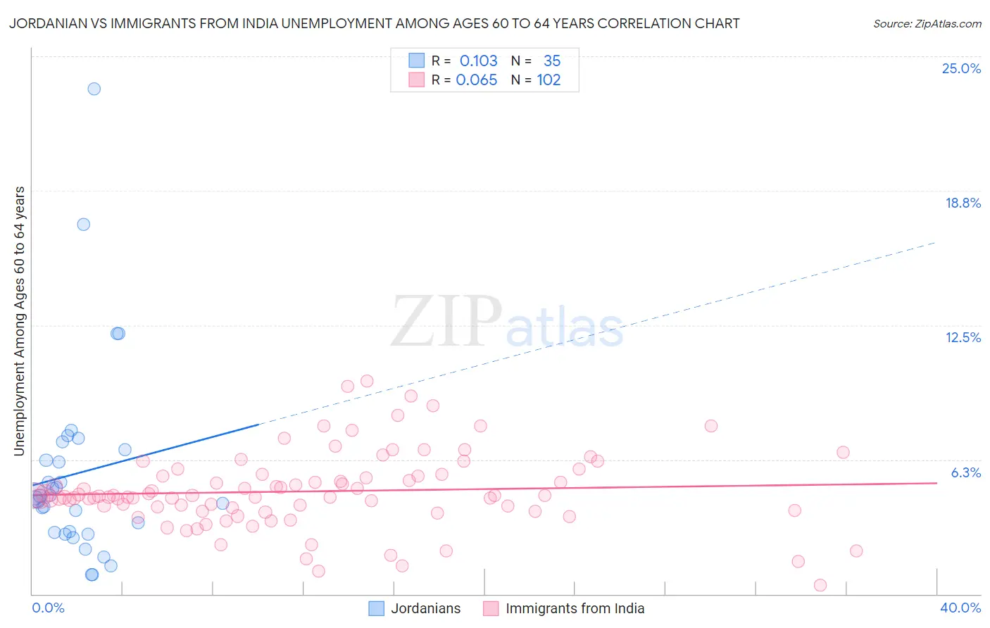 Jordanian vs Immigrants from India Unemployment Among Ages 60 to 64 years