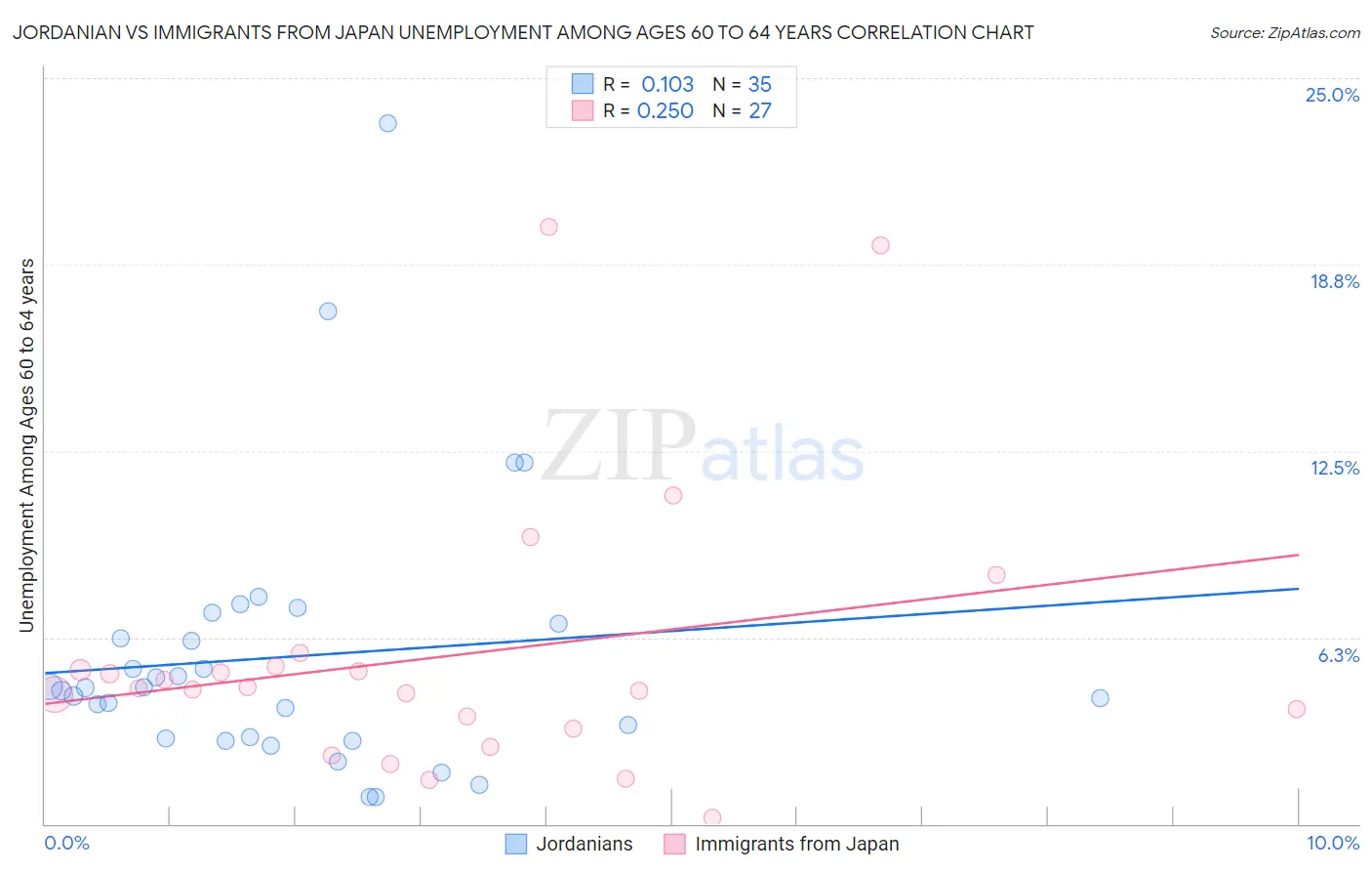 Jordanian vs Immigrants from Japan Unemployment Among Ages 60 to 64 years