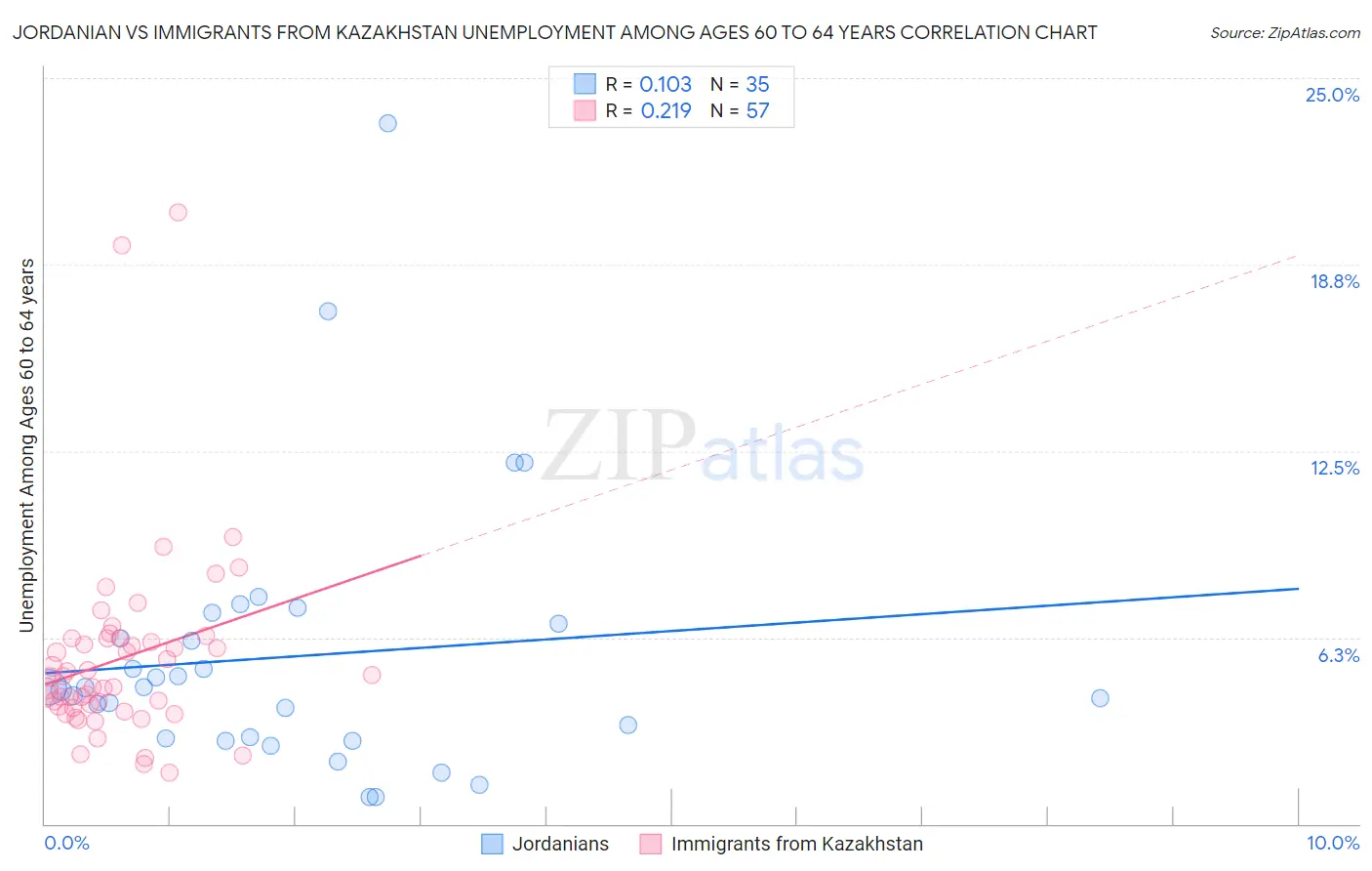 Jordanian vs Immigrants from Kazakhstan Unemployment Among Ages 60 to 64 years