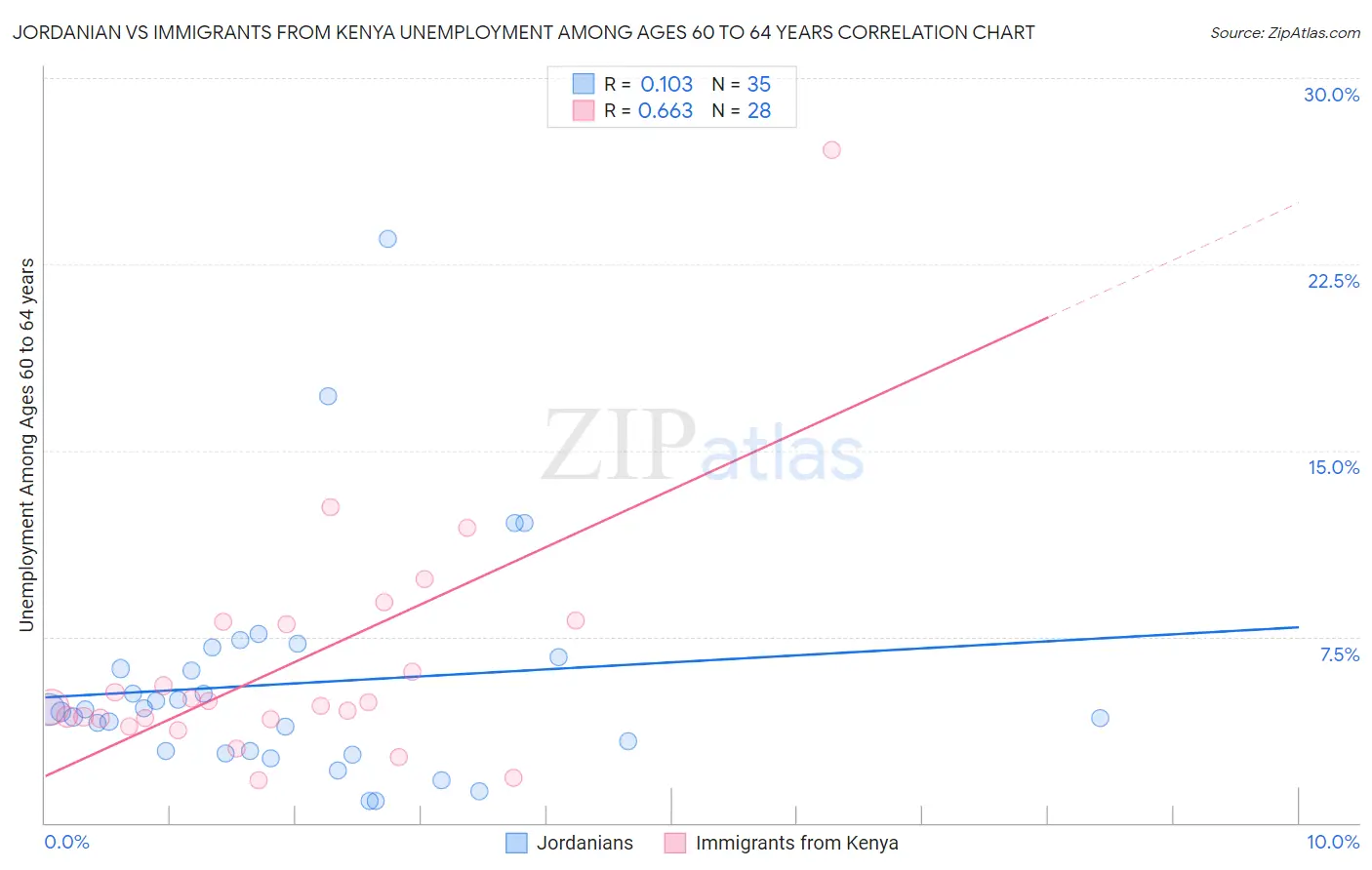 Jordanian vs Immigrants from Kenya Unemployment Among Ages 60 to 64 years