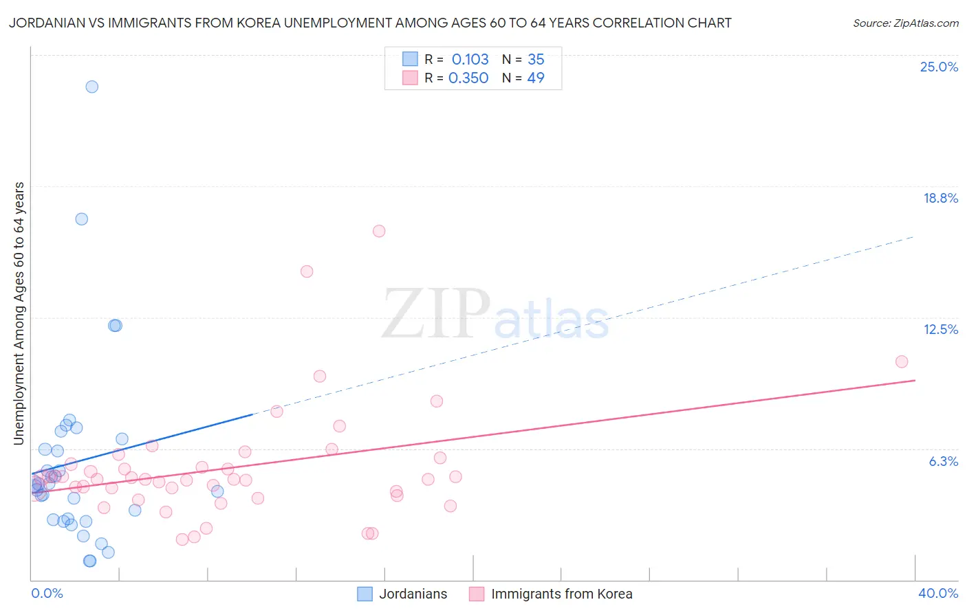 Jordanian vs Immigrants from Korea Unemployment Among Ages 60 to 64 years