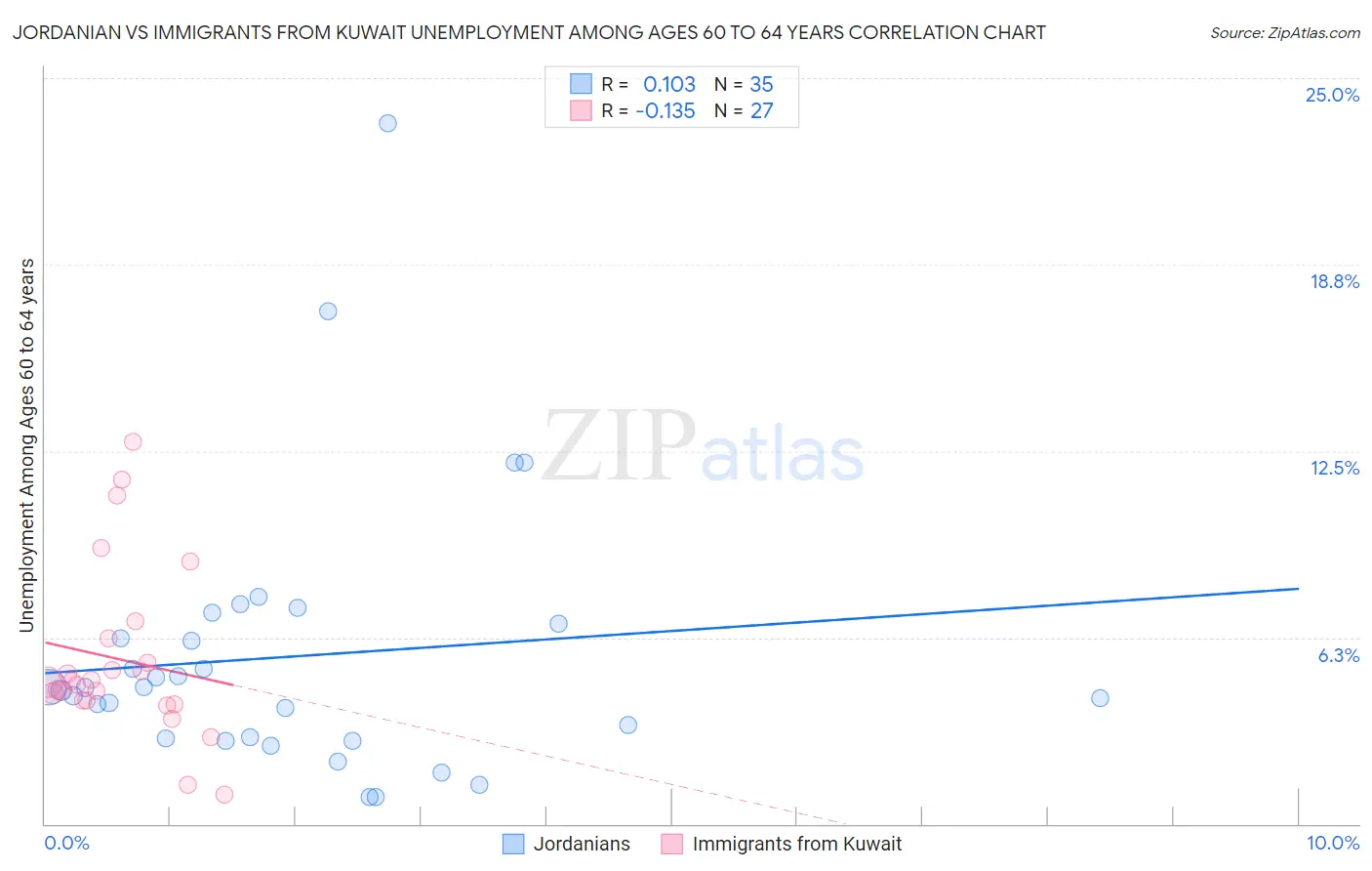 Jordanian vs Immigrants from Kuwait Unemployment Among Ages 60 to 64 years