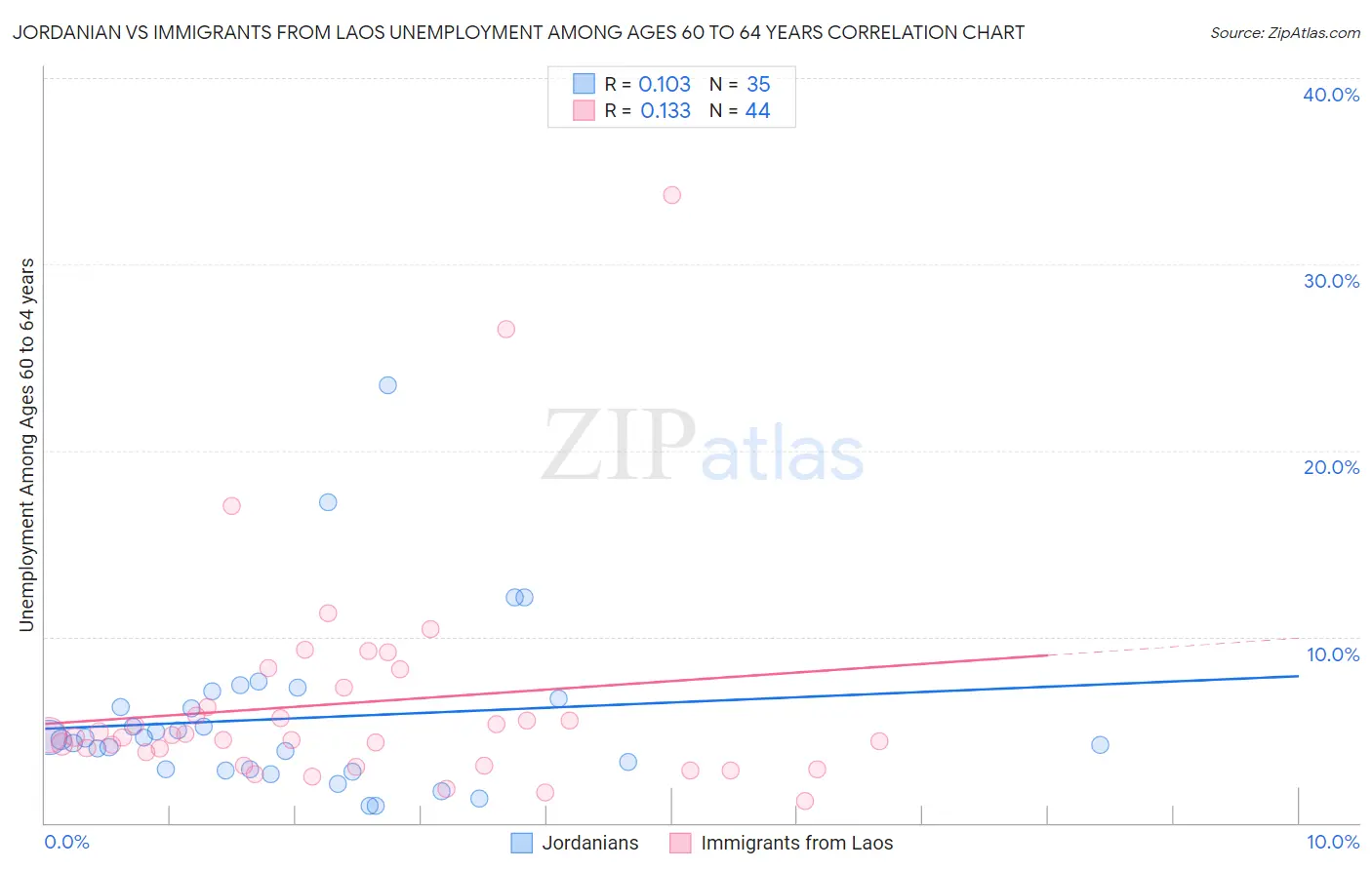 Jordanian vs Immigrants from Laos Unemployment Among Ages 60 to 64 years