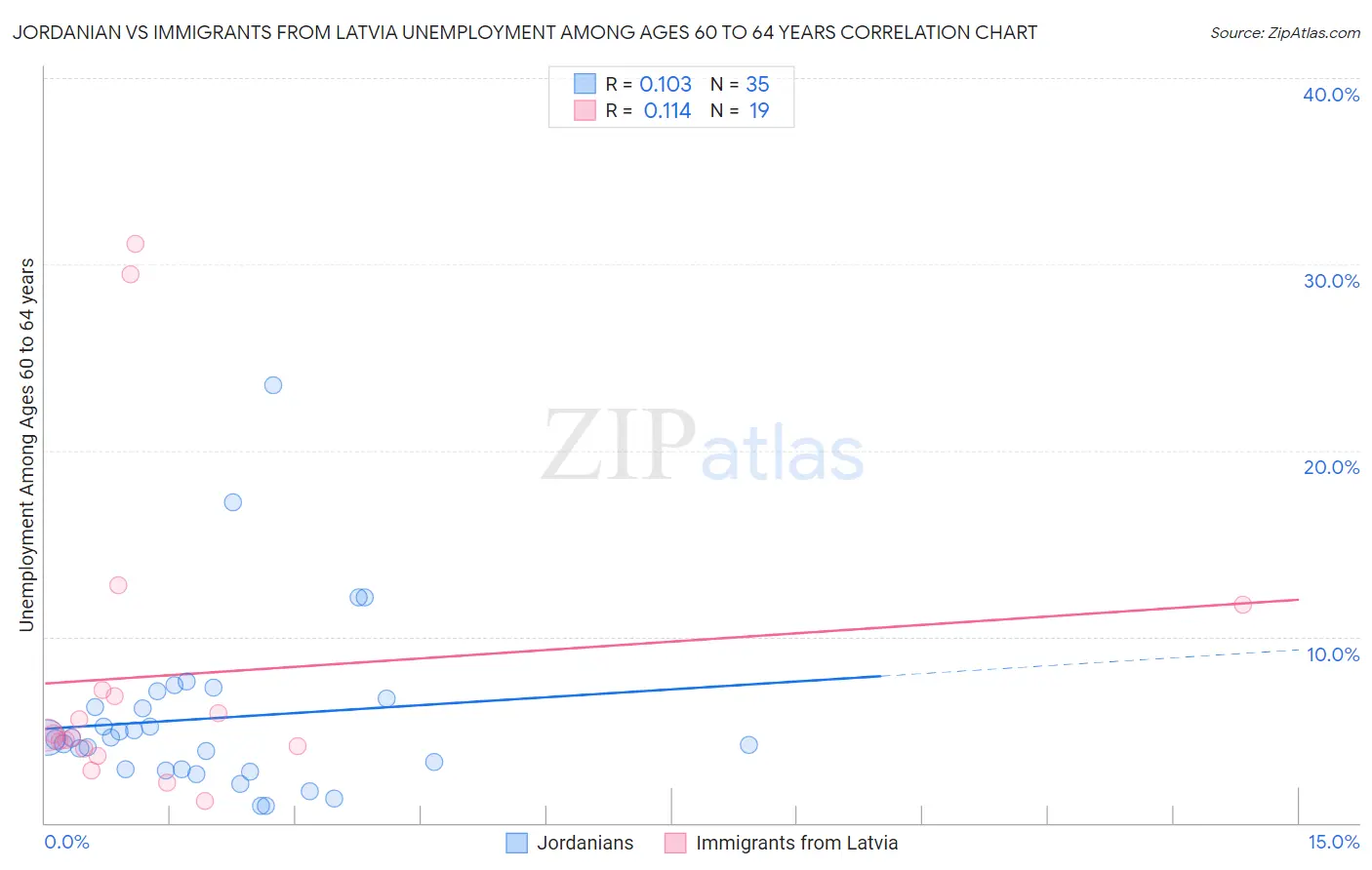 Jordanian vs Immigrants from Latvia Unemployment Among Ages 60 to 64 years