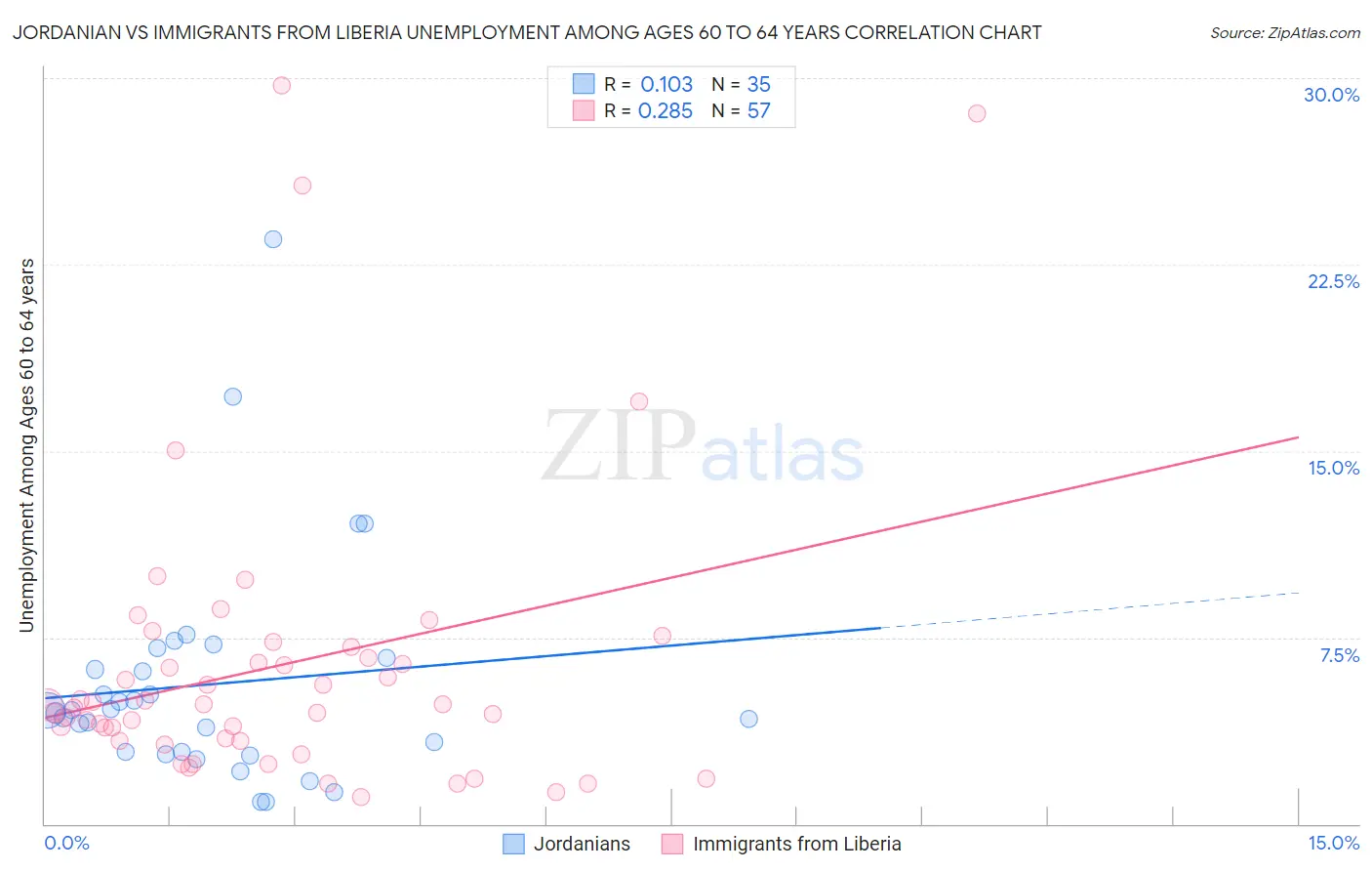 Jordanian vs Immigrants from Liberia Unemployment Among Ages 60 to 64 years