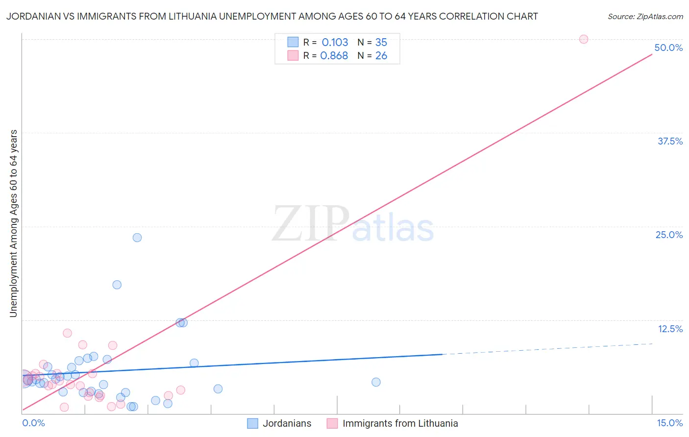 Jordanian vs Immigrants from Lithuania Unemployment Among Ages 60 to 64 years