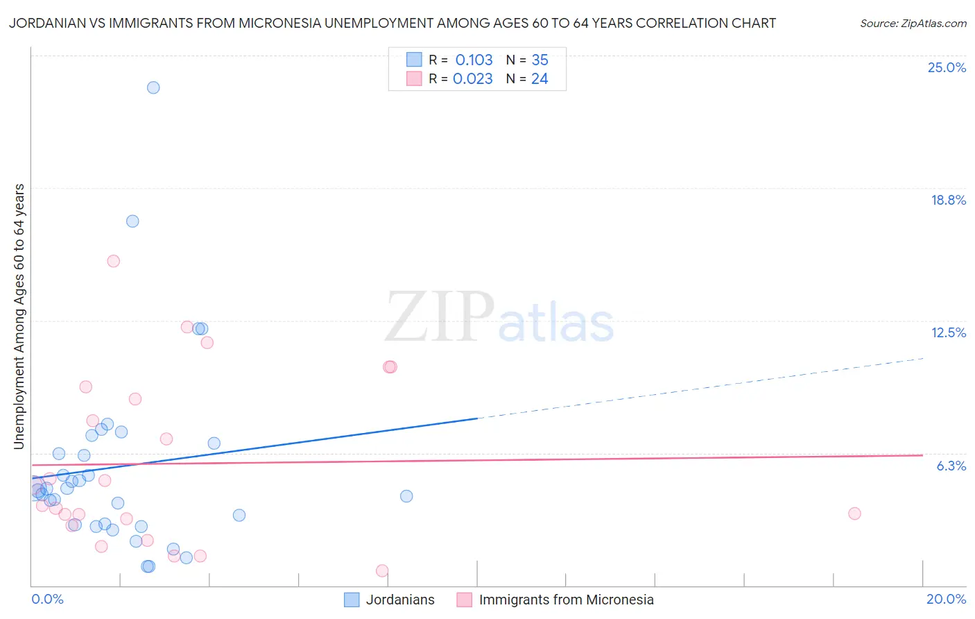 Jordanian vs Immigrants from Micronesia Unemployment Among Ages 60 to 64 years