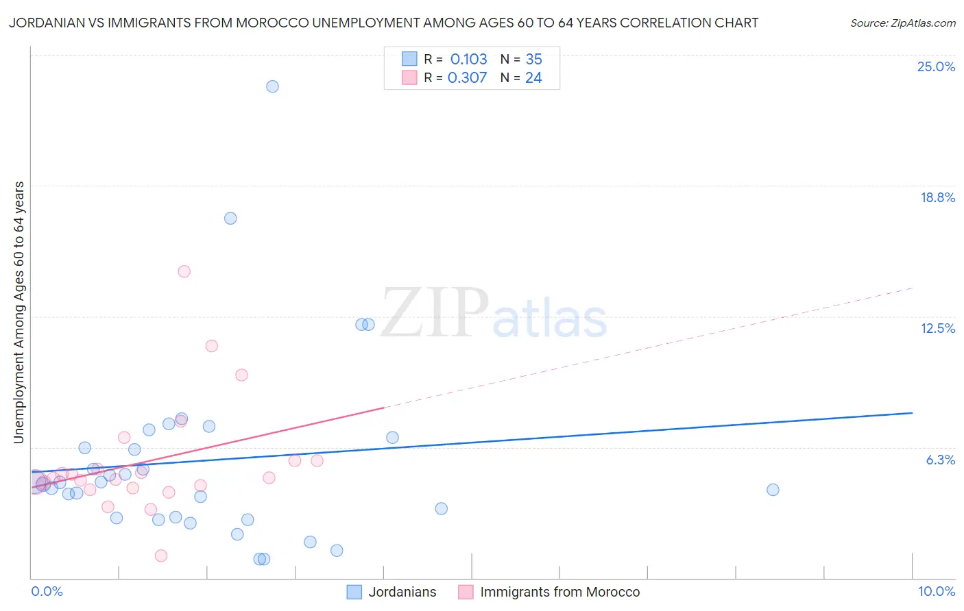 Jordanian vs Immigrants from Morocco Unemployment Among Ages 60 to 64 years