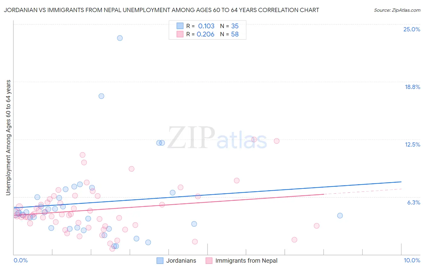 Jordanian vs Immigrants from Nepal Unemployment Among Ages 60 to 64 years