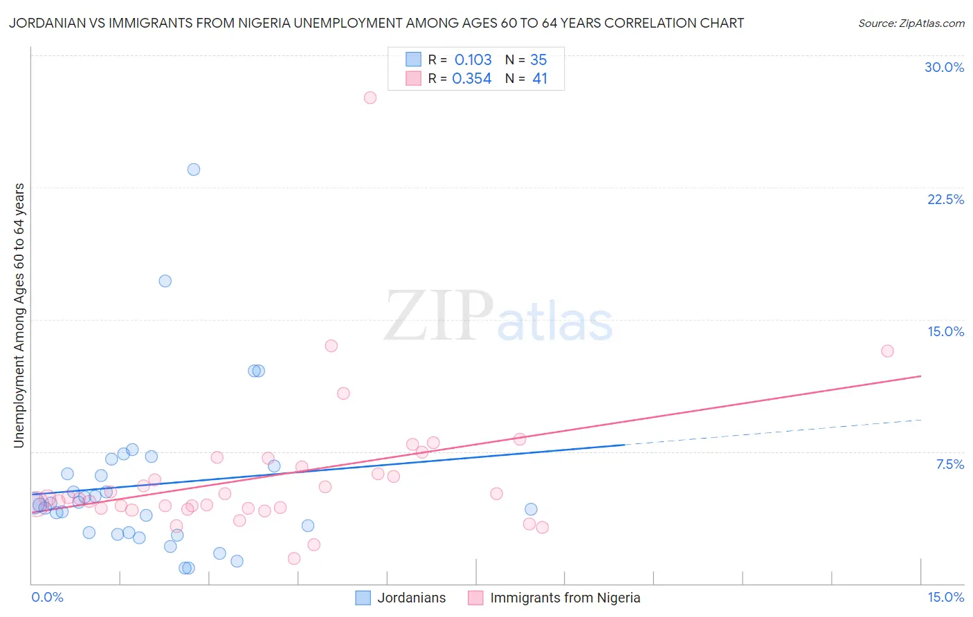 Jordanian vs Immigrants from Nigeria Unemployment Among Ages 60 to 64 years