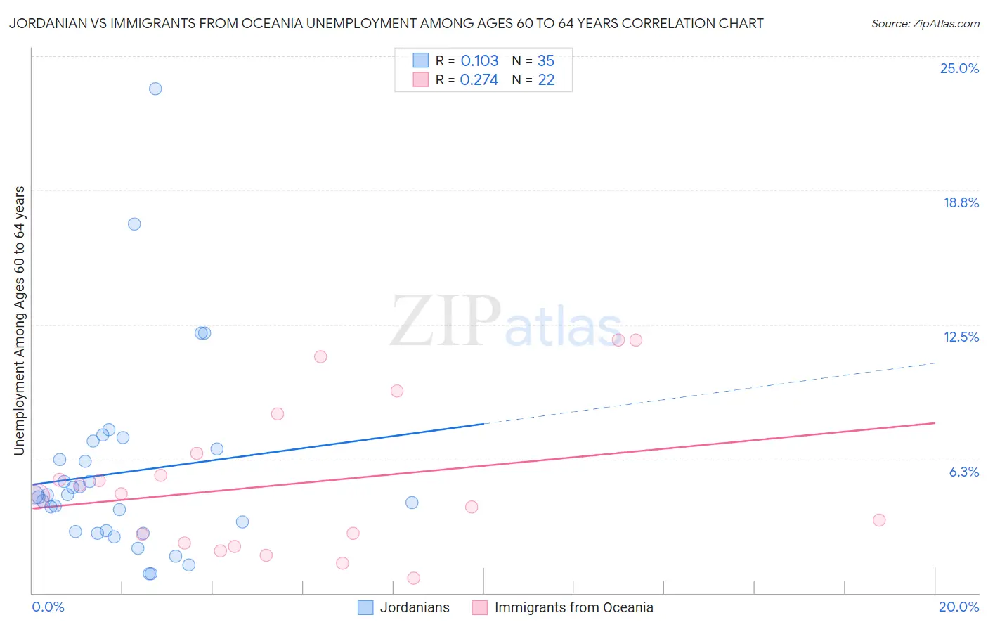 Jordanian vs Immigrants from Oceania Unemployment Among Ages 60 to 64 years