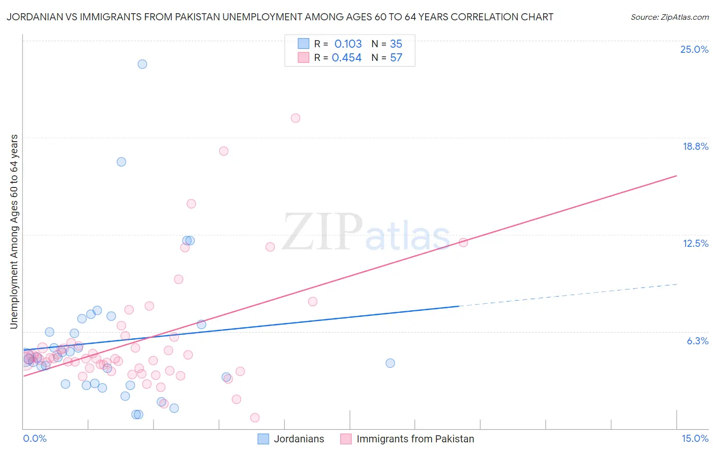 Jordanian vs Immigrants from Pakistan Unemployment Among Ages 60 to 64 years