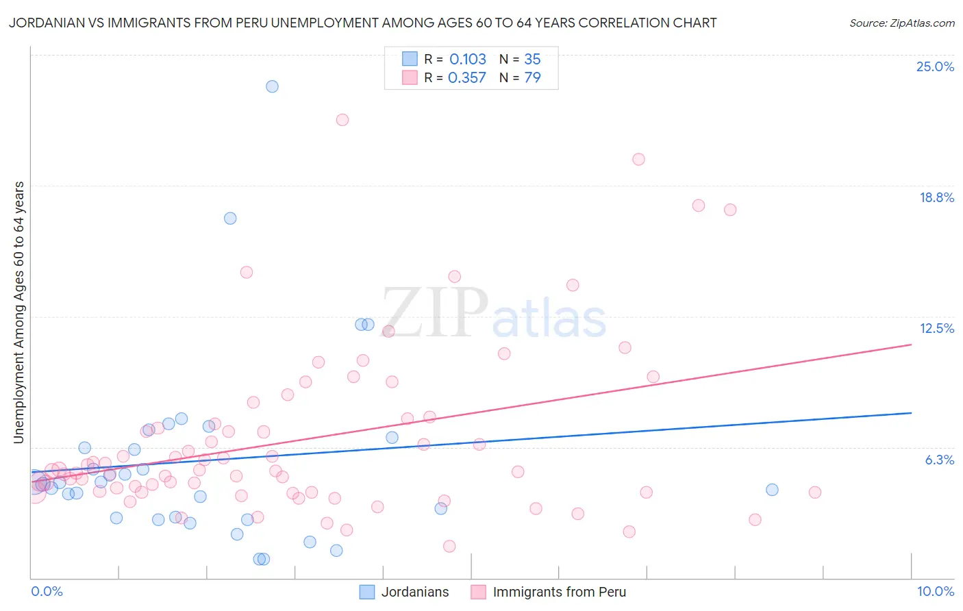 Jordanian vs Immigrants from Peru Unemployment Among Ages 60 to 64 years