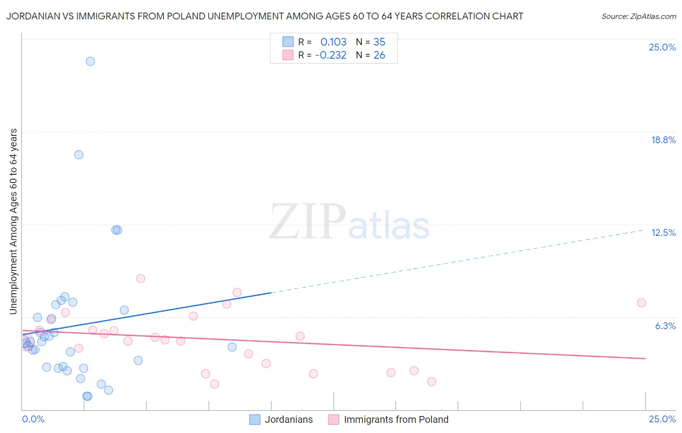 Jordanian vs Immigrants from Poland Unemployment Among Ages 60 to 64 years