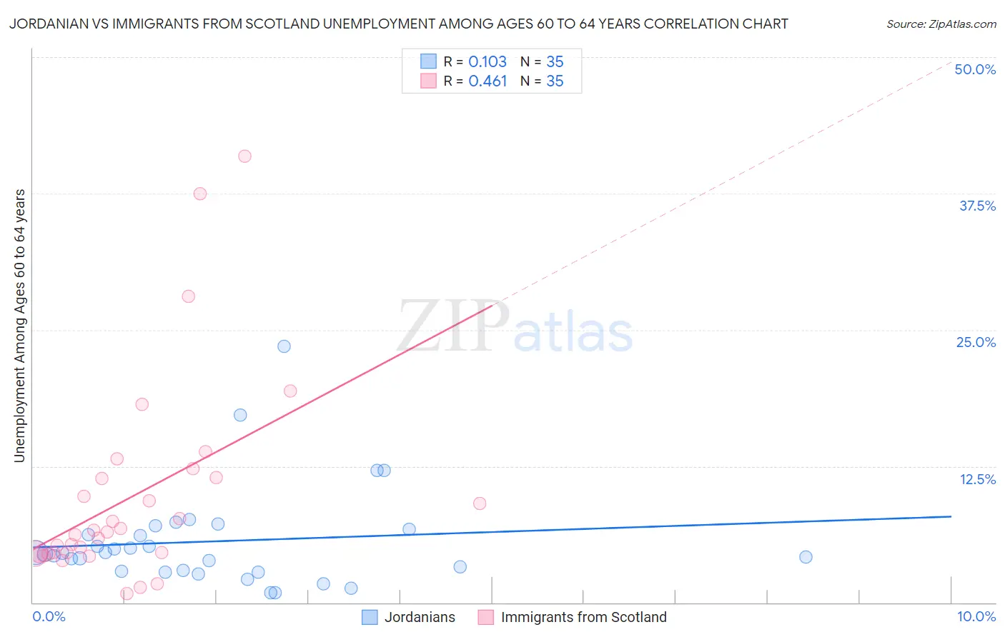 Jordanian vs Immigrants from Scotland Unemployment Among Ages 60 to 64 years