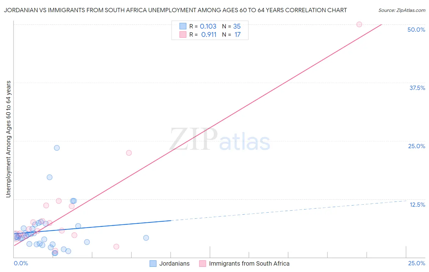 Jordanian vs Immigrants from South Africa Unemployment Among Ages 60 to 64 years