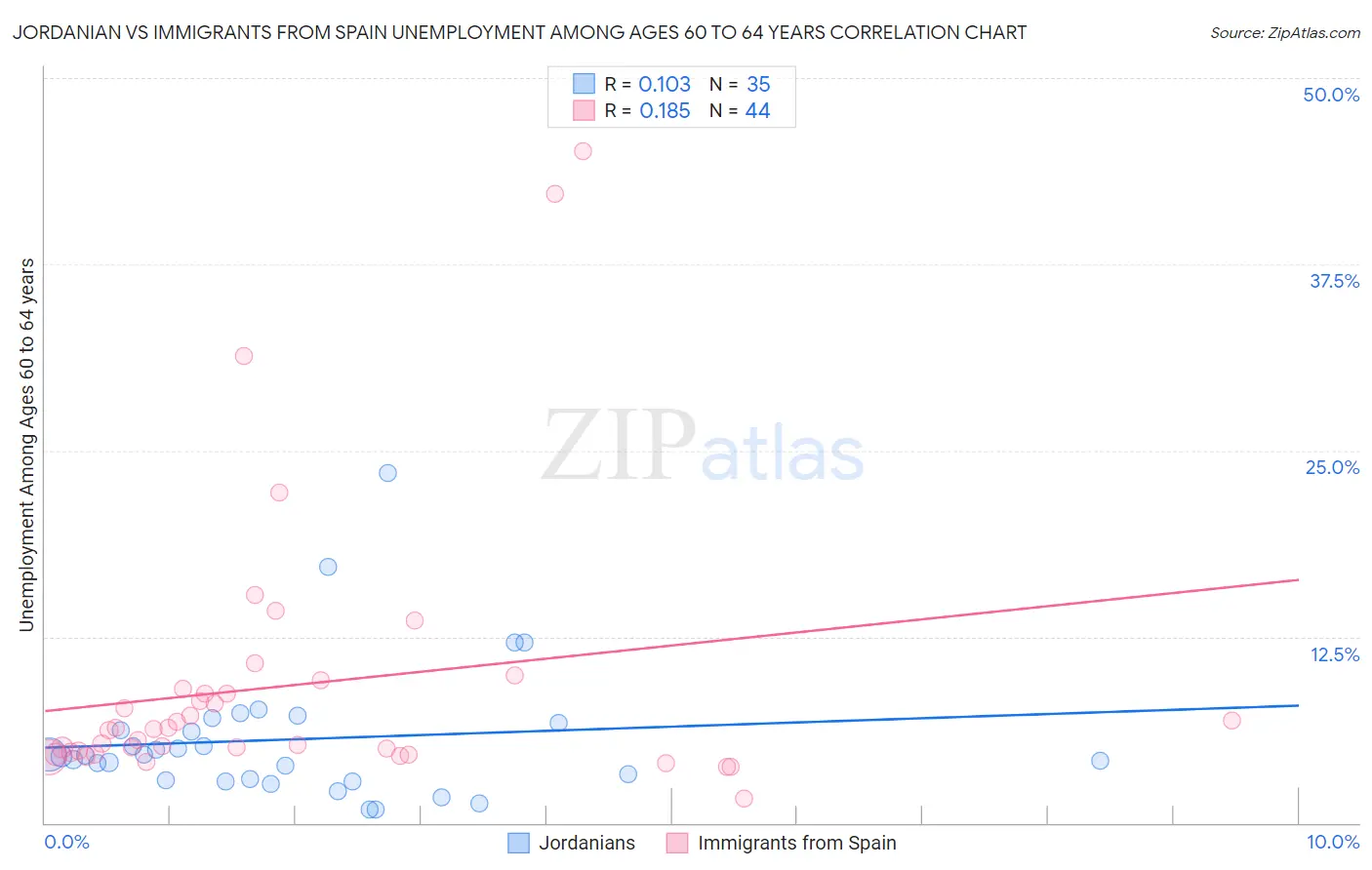 Jordanian vs Immigrants from Spain Unemployment Among Ages 60 to 64 years