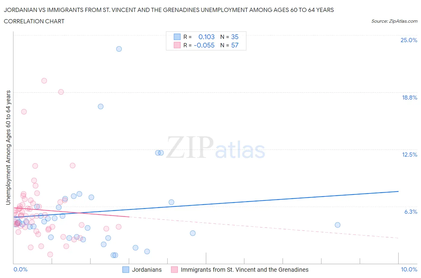 Jordanian vs Immigrants from St. Vincent and the Grenadines Unemployment Among Ages 60 to 64 years