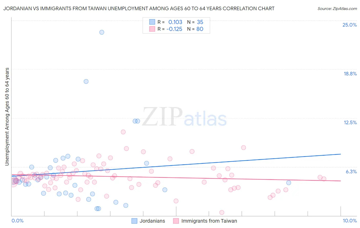 Jordanian vs Immigrants from Taiwan Unemployment Among Ages 60 to 64 years