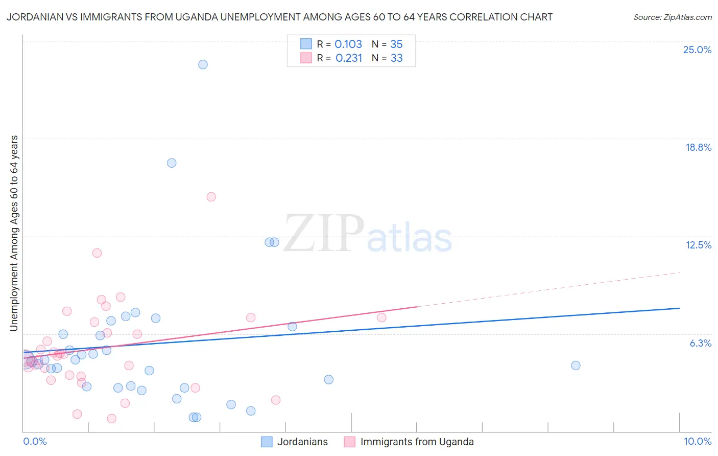 Jordanian vs Immigrants from Uganda Unemployment Among Ages 60 to 64 years