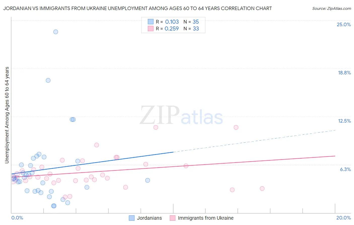 Jordanian vs Immigrants from Ukraine Unemployment Among Ages 60 to 64 years