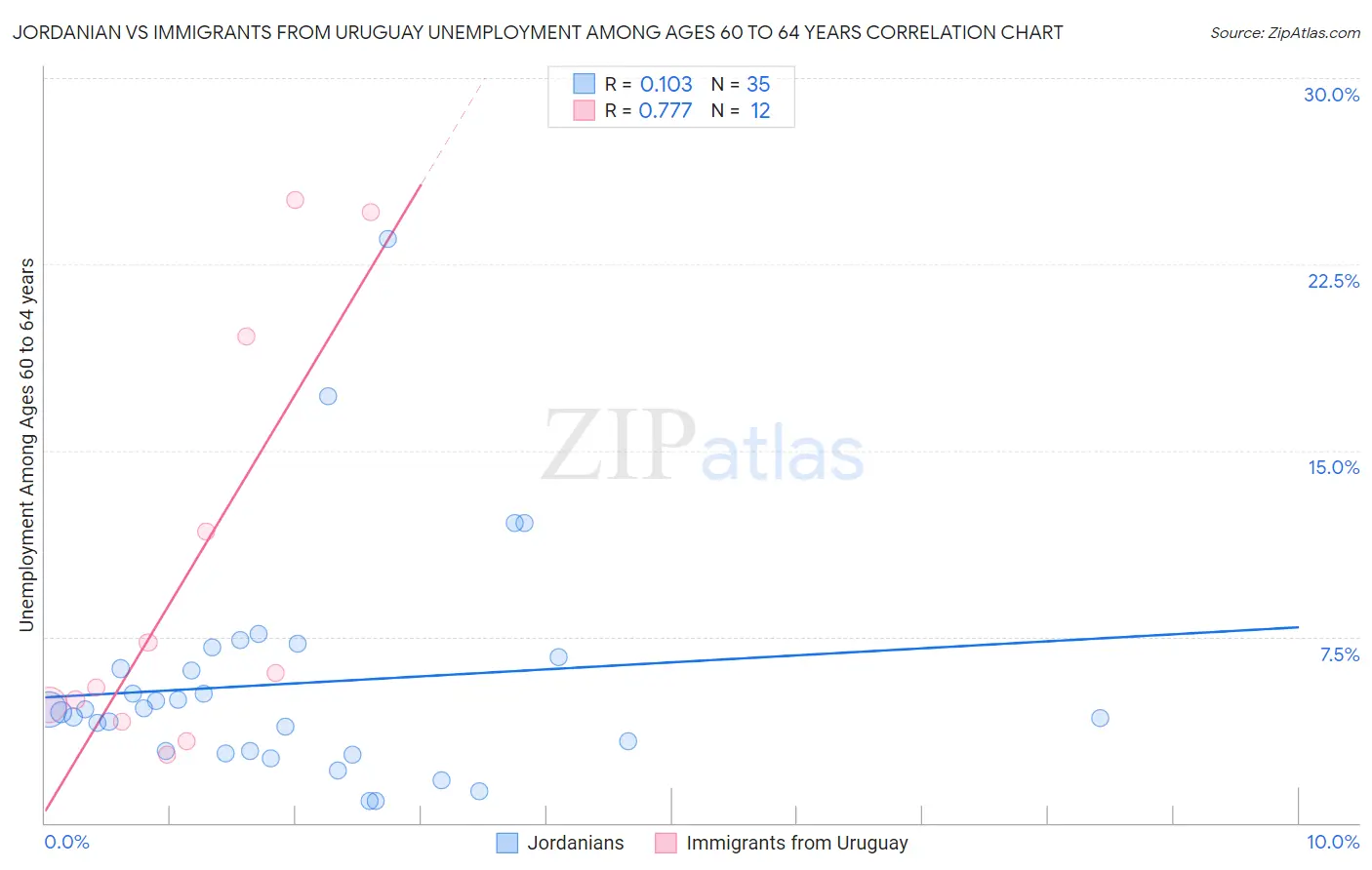 Jordanian vs Immigrants from Uruguay Unemployment Among Ages 60 to 64 years