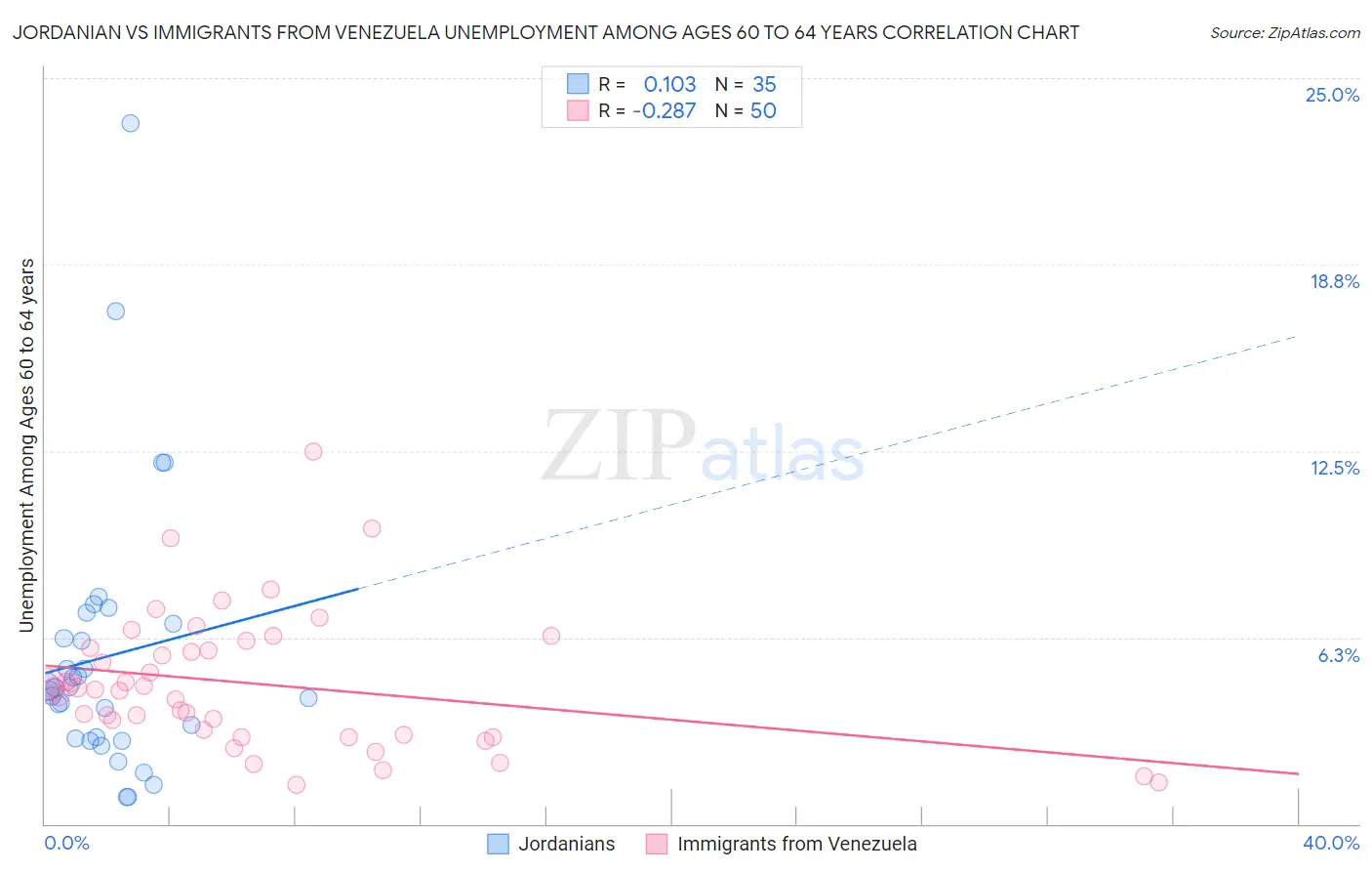 Jordanian vs Immigrants from Venezuela Unemployment Among Ages 60 to 64 years