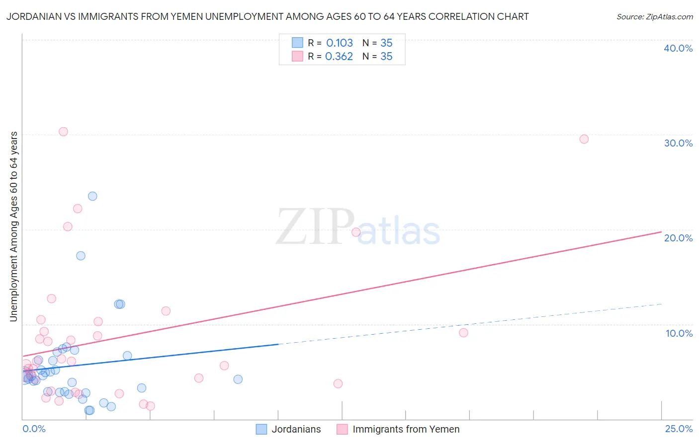 Jordanian vs Immigrants from Yemen Unemployment Among Ages 60 to 64 years