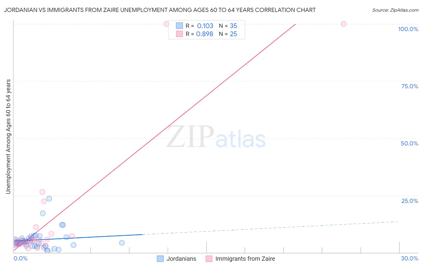 Jordanian vs Immigrants from Zaire Unemployment Among Ages 60 to 64 years