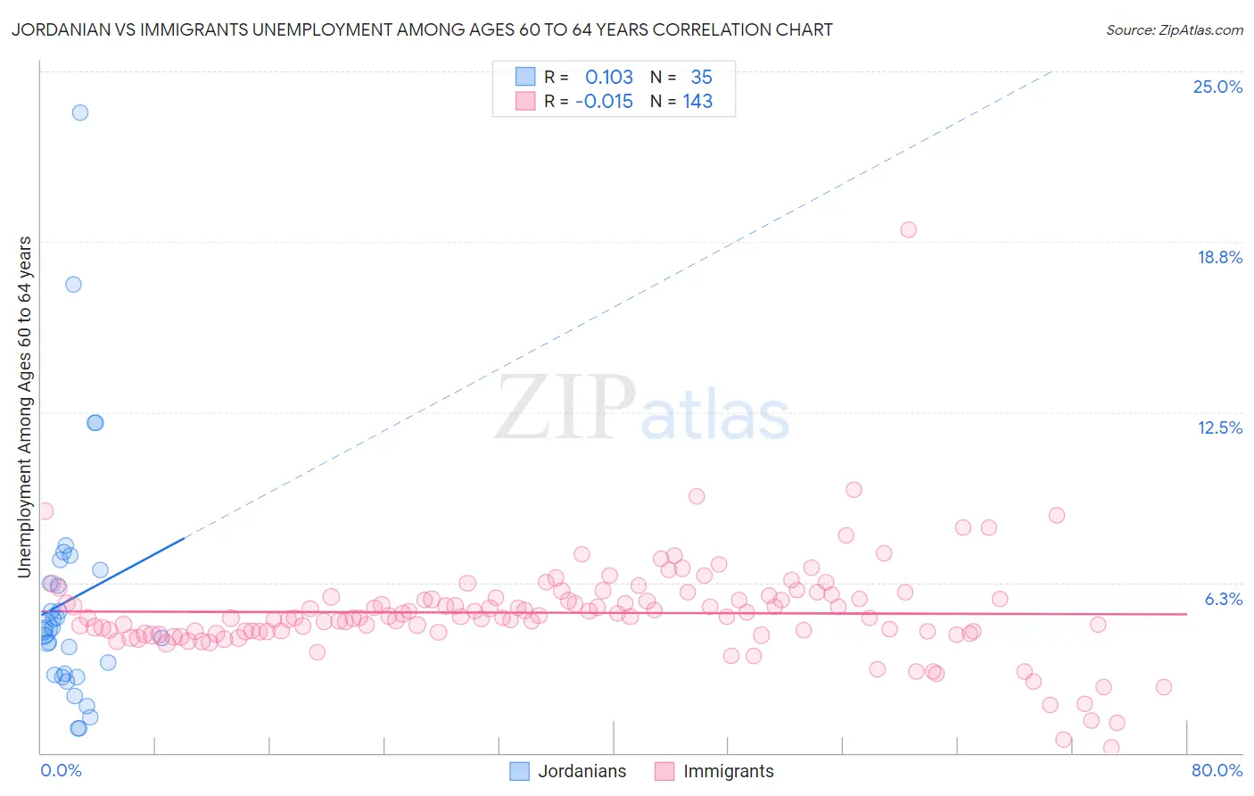 Jordanian vs Immigrants Unemployment Among Ages 60 to 64 years