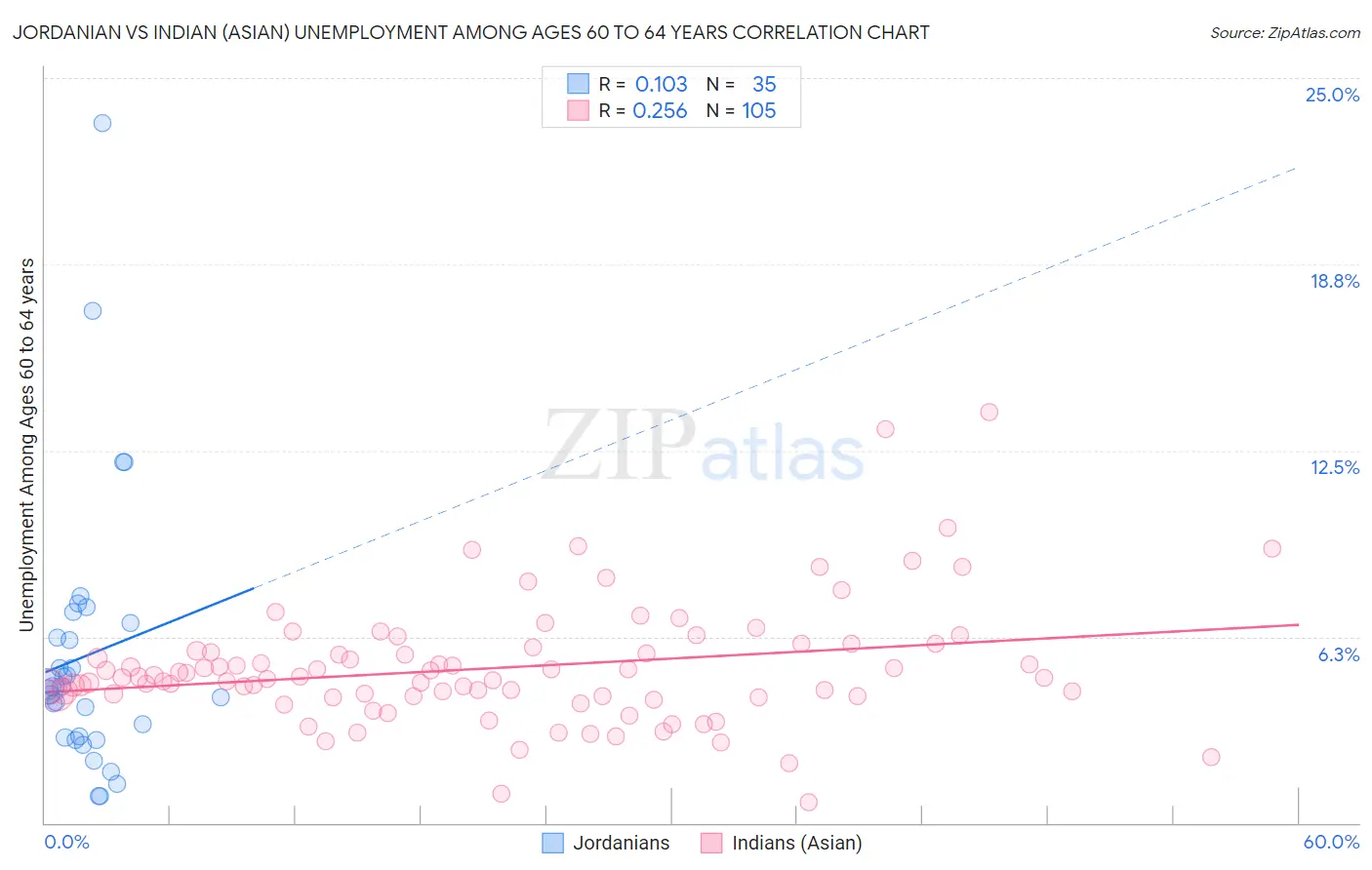 Jordanian vs Indian (Asian) Unemployment Among Ages 60 to 64 years