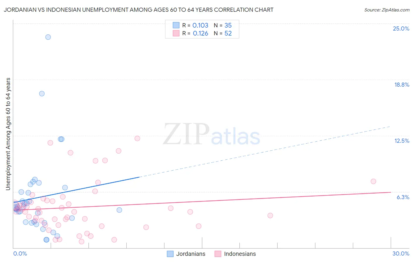 Jordanian vs Indonesian Unemployment Among Ages 60 to 64 years
