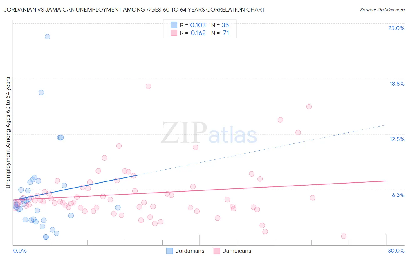 Jordanian vs Jamaican Unemployment Among Ages 60 to 64 years