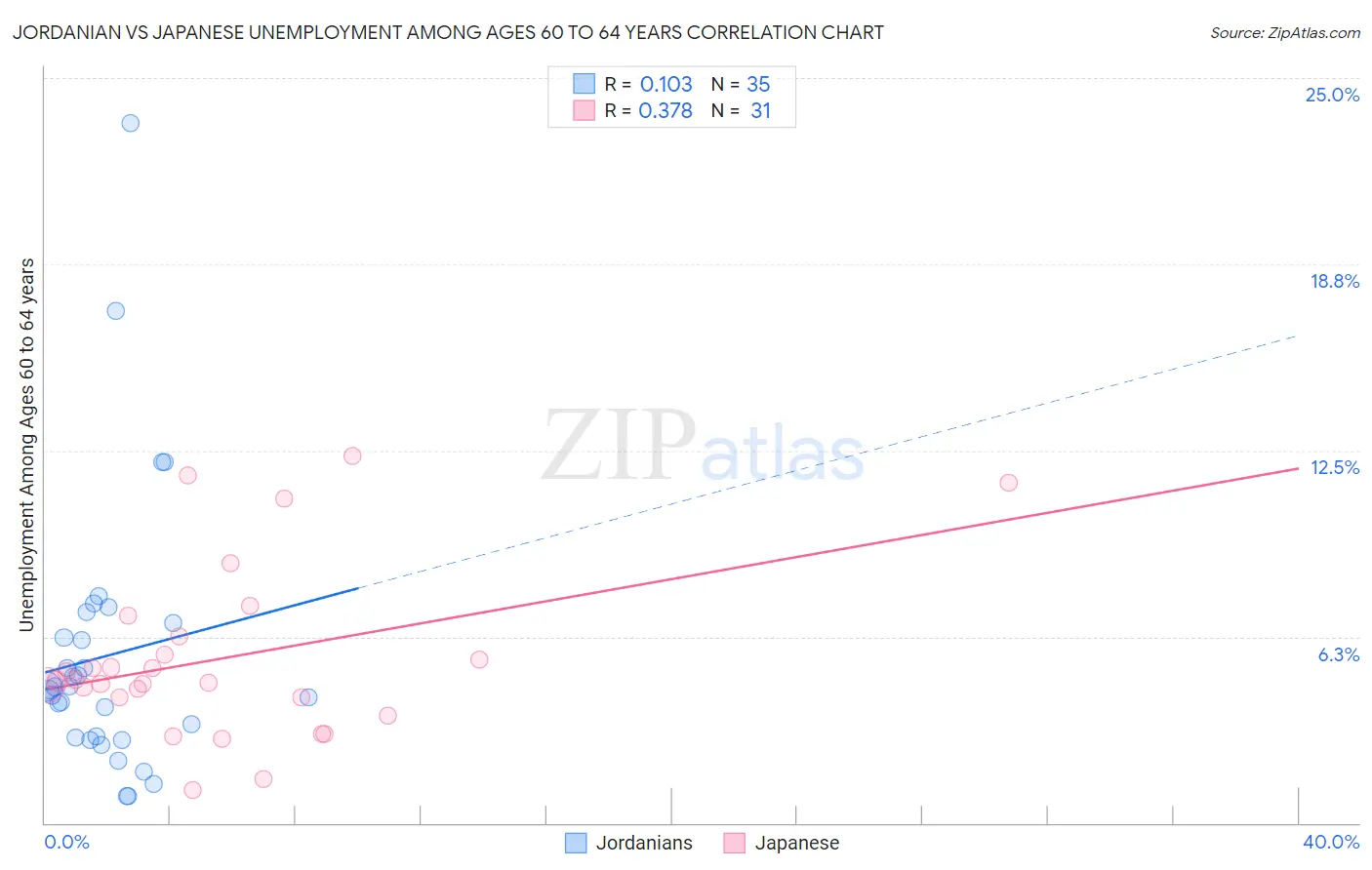 Jordanian vs Japanese Unemployment Among Ages 60 to 64 years