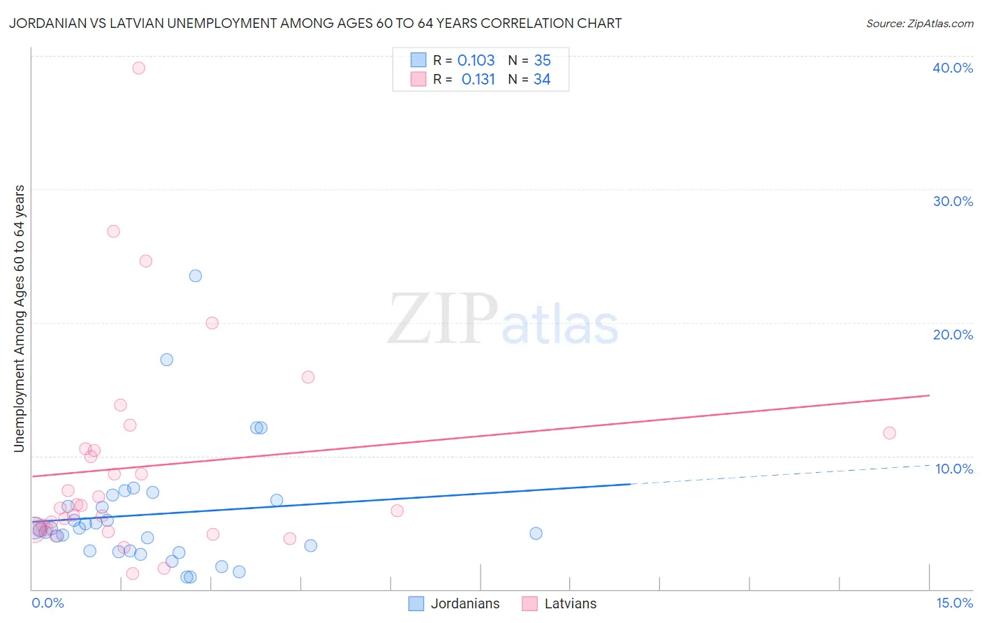Jordanian vs Latvian Unemployment Among Ages 60 to 64 years