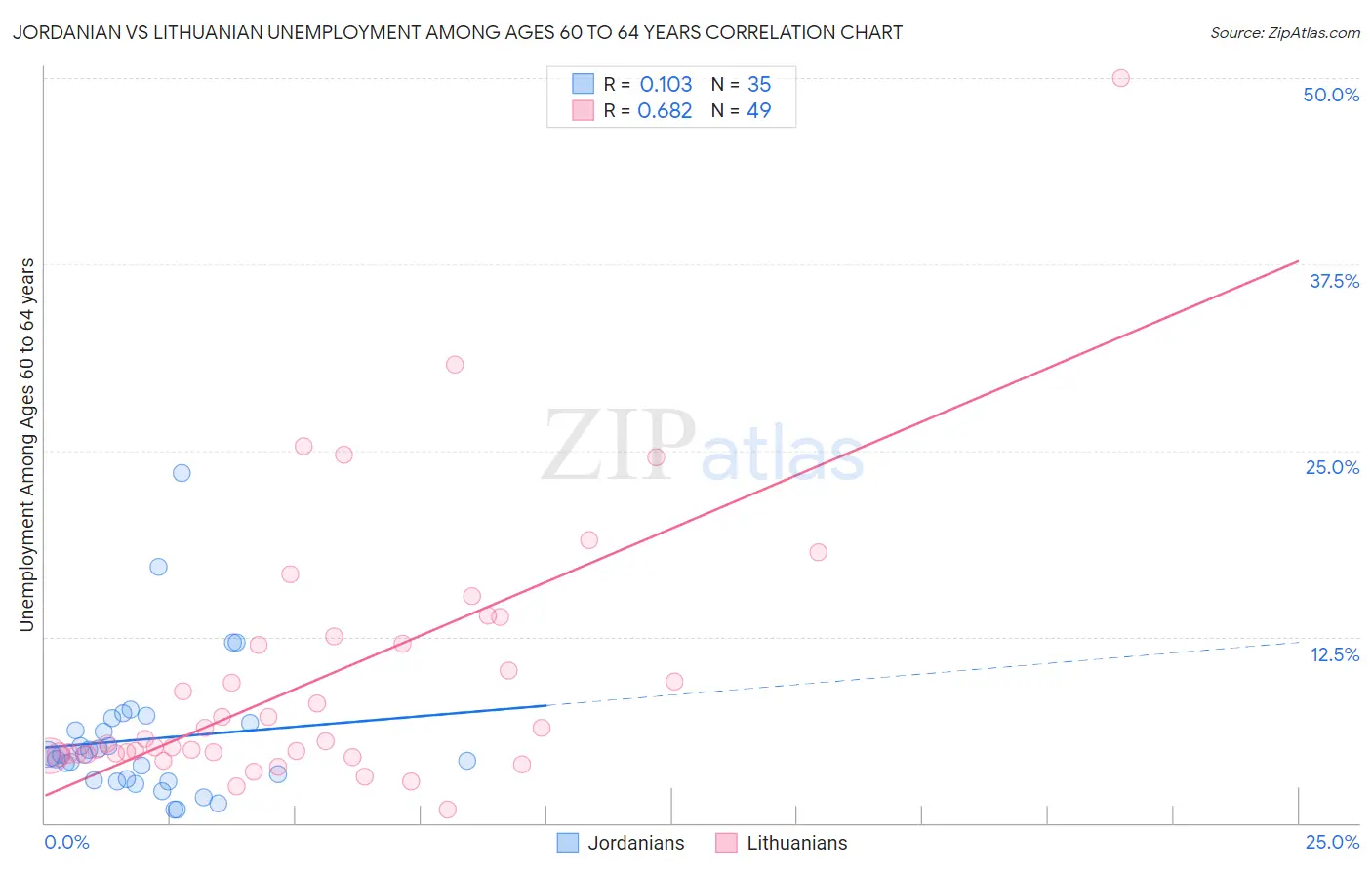 Jordanian vs Lithuanian Unemployment Among Ages 60 to 64 years