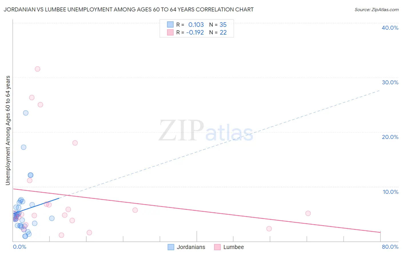 Jordanian vs Lumbee Unemployment Among Ages 60 to 64 years