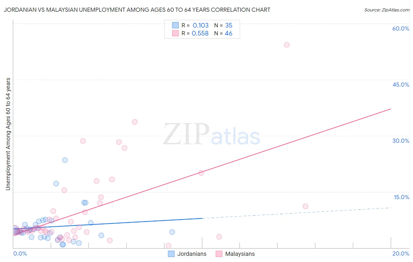 Jordanian vs Malaysian Unemployment Among Ages 60 to 64 years