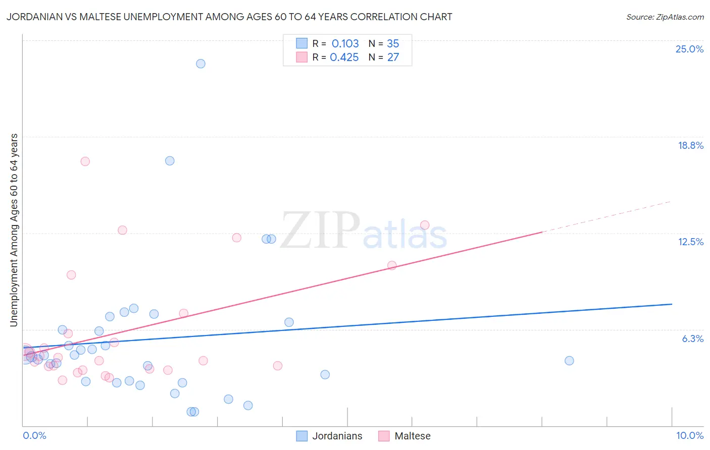 Jordanian vs Maltese Unemployment Among Ages 60 to 64 years