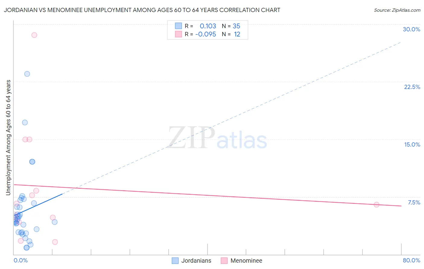 Jordanian vs Menominee Unemployment Among Ages 60 to 64 years